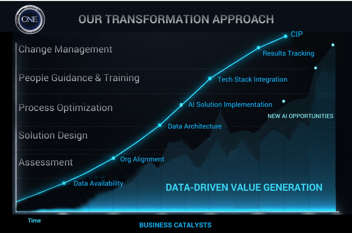 One Ring AI - Transformation Approach InfoGraphic (9 May 2025)